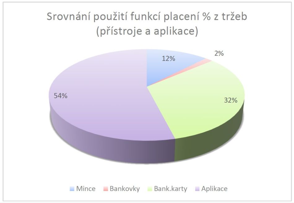 Funkce_placeni_Srovnání2025-11_Zdroj PMDP