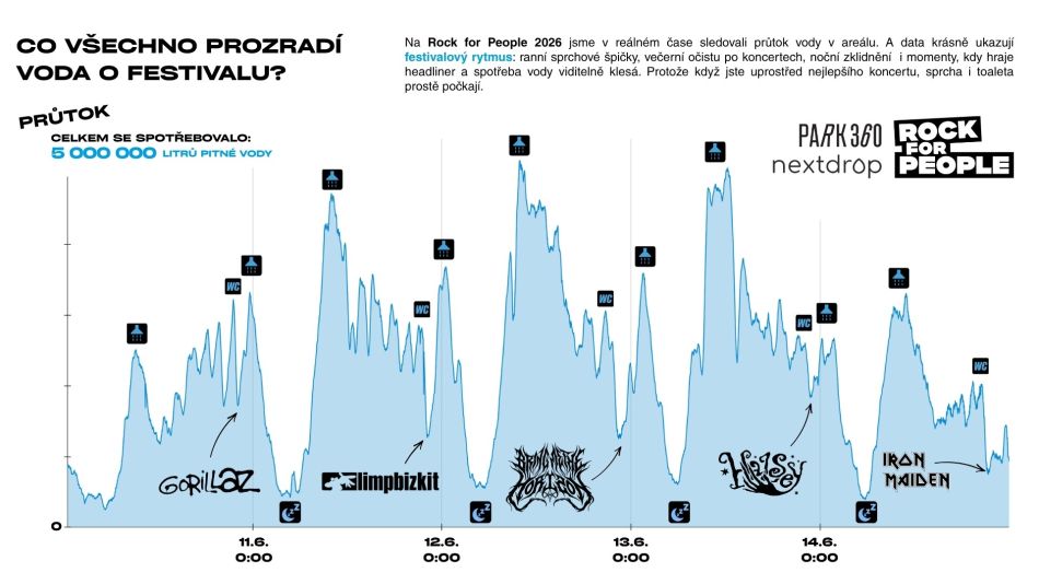 Zdroj: nextdrop Graf RfP_nextdrop_voda